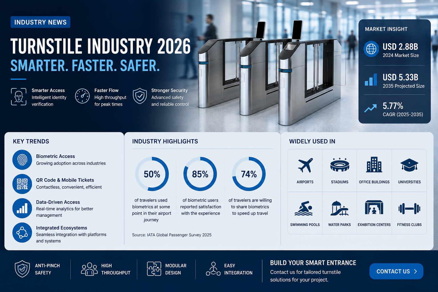 Laatste bedrijfsblogs Turnstile-industrie 2026: van fysieke barrières naar slimme toegangscontrole